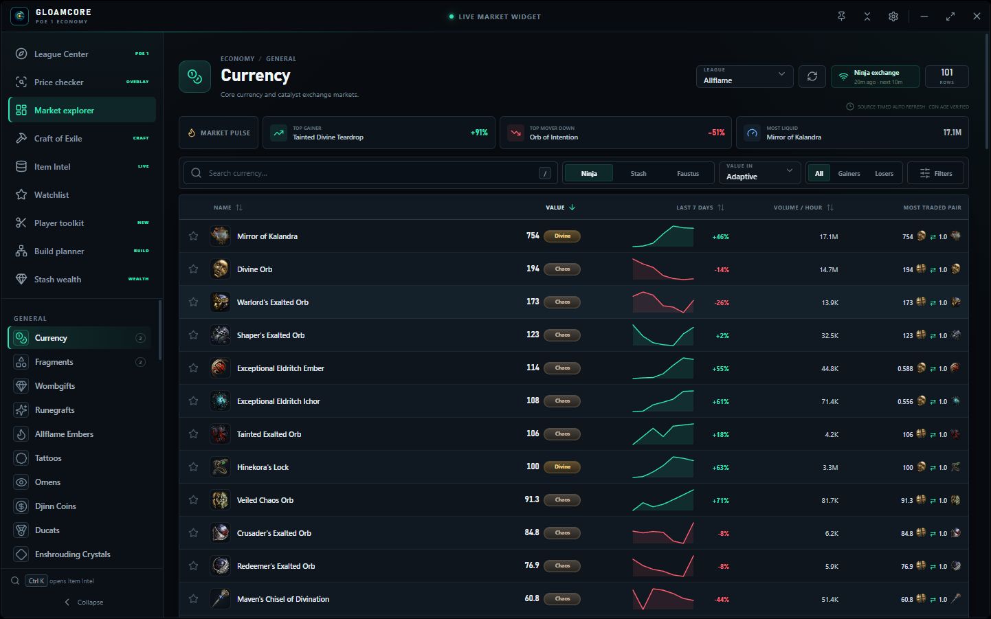 GloamCore Market Explorer showing current Path of Exile currency values, trends, liquidity, and league controls